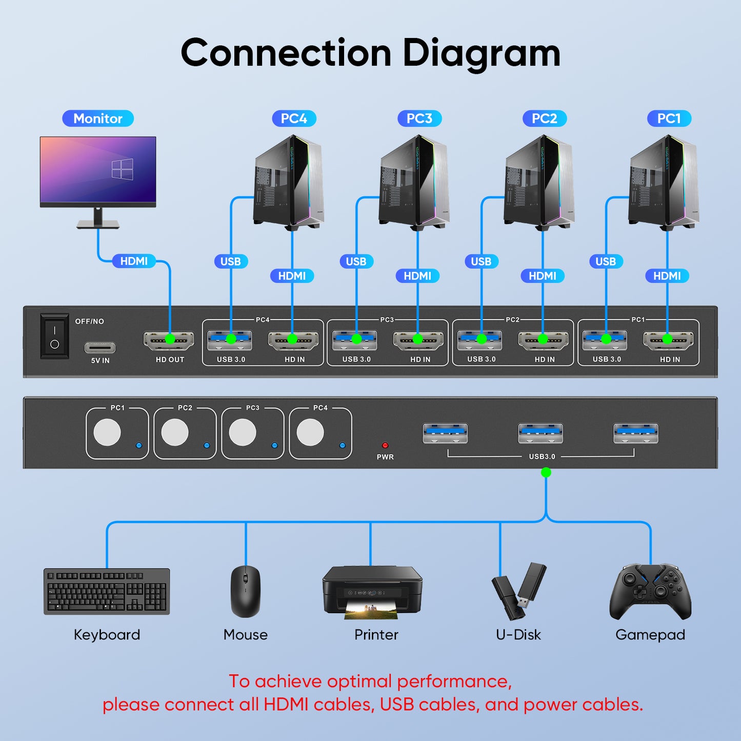 USB 3.0 HDMI KVM Switch 1 Monitors 4 Computers, 4K@60Hz KVM Switches for 4 Computers Sharing Monitor Keyboard Mouse Hard Drives Printer, with EDID Adaptive,1 HDMI Cable and 4 USB Cable