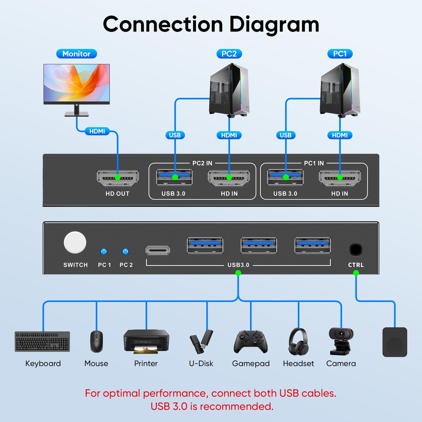 Hearvo USB 3.0 HDMI KVM Switch 1 Monitor 2 Computers, 4K@60Hz KVM Switches for 2 Computers Sharing Monitor Keyboard Mouse Hard Drives Printer, with EDID Adaptive, 2 USB Cables and Controller - S7232H