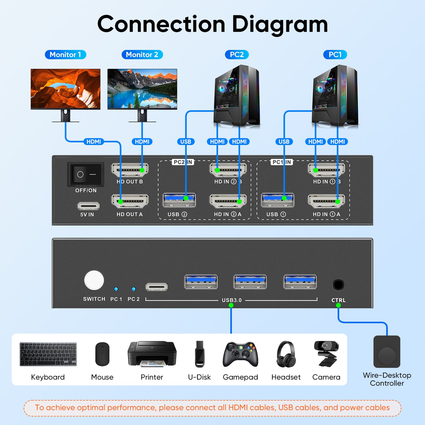Hearvo HDMI KVM Switch 2 Monitors 2 Computers, USB 3.0,4K@60Hz KVM Switches Sharing of Dual Monitors Keyboard Mouse and Printer Between 2 Computers，with EDID，2 USB Cables and Controller -S7232H2