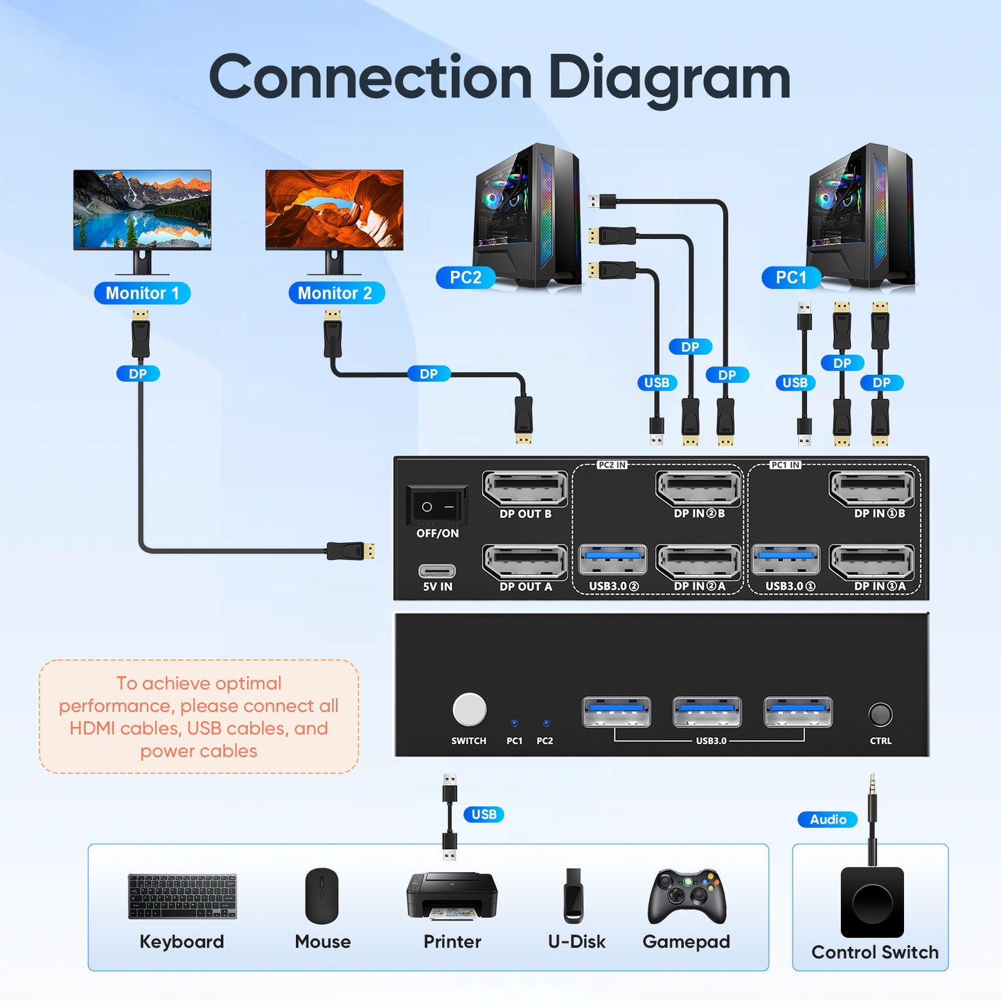Hearvo 8K Displayport KVM Switch 2 Monitors 2 Computers, 8K@60Hz Dual KVM Switch for 2 Computers Sharing 2 Monitors, Keyboard, Mouse, Printer, with EDID Adaptive, 2 USB Cables, and Controller -S7230P2