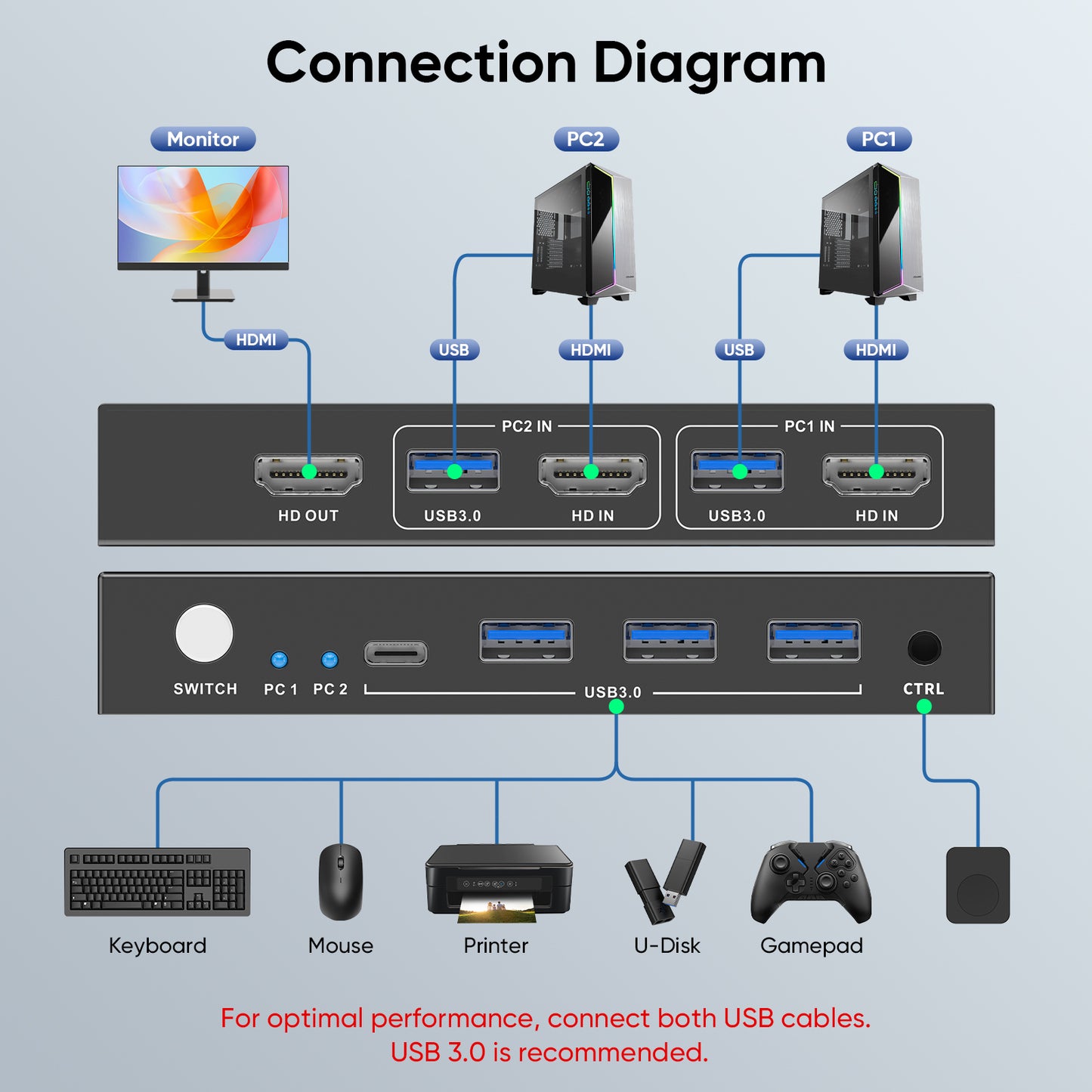 Hearvo USB 3.0 HDMI KVM Switch 1 Monitor 2 Computers, 8K@60Hz KVM Switches for 2 Computers Sharing Monitor Keyboard Mouse Hard Drives Printer,with EDID Adaptive,2*USB Cable and Controller -S7229H
