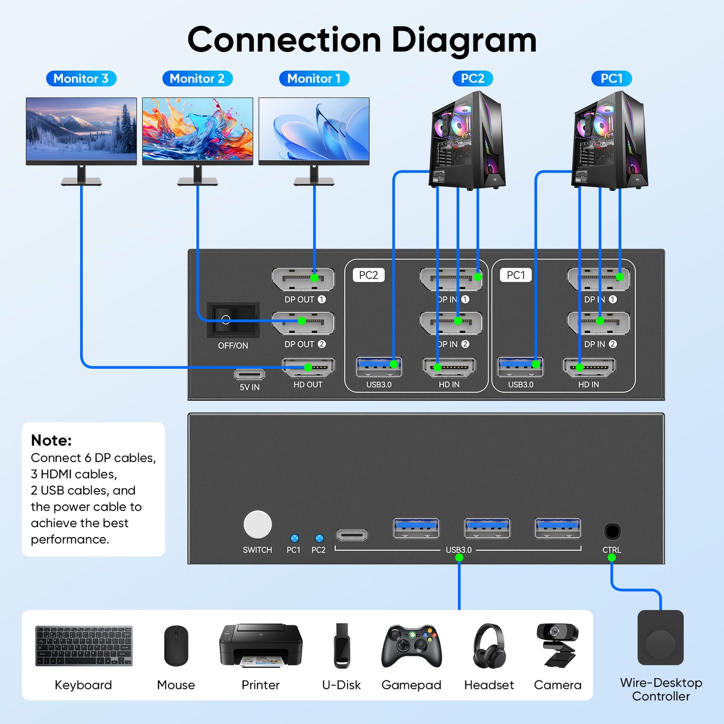Hearvo 3 Monitor KVM Switch for 2 Computers, 2 DisplayPort + HDMI | Supports 8K@60Hz / 4K@144Hz, USB 3.0 Sharing Hub, HDCP 2.3, Wired Remote, EDID Adaptive – S7241PH3